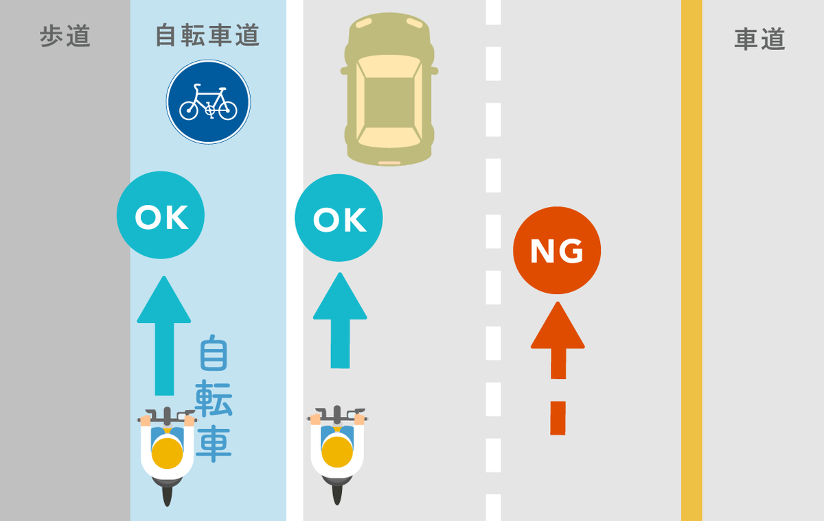 Keep left and ride at the far-left edge of the road. Riding against traffic (wrong way) is prohibited.