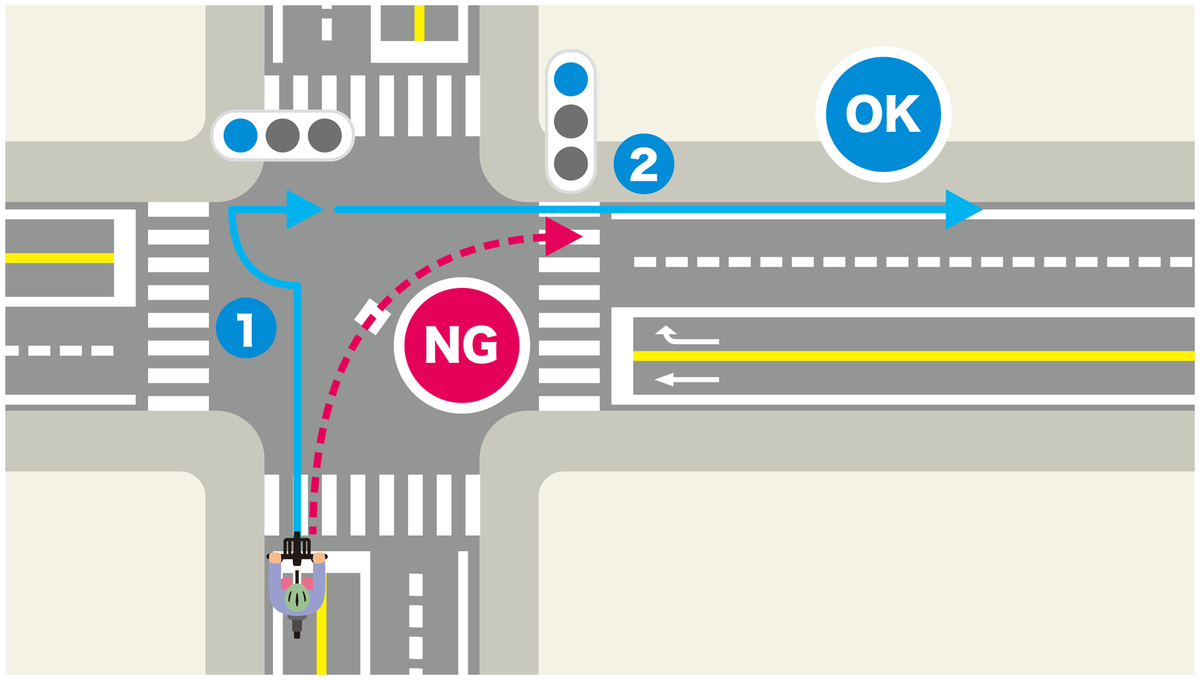 Two-step right turn: go straight across the intersection, stop, turn your bike right, then go when the light turns green. Never cut diagonally.